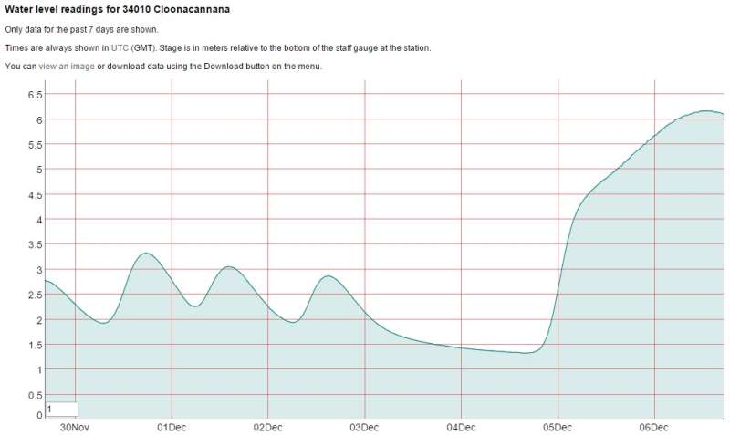 weekly stats graph of the water level at Clonacannana bridge